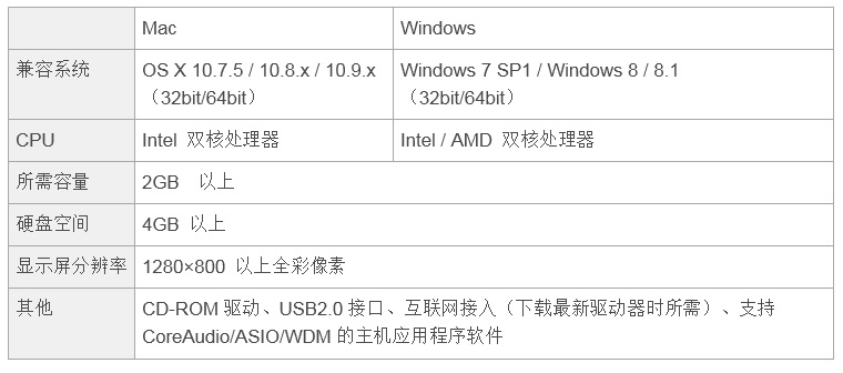 兼容iPad/Mac/PC，实现高品质录音的Steinberg USB音频接口UR12发布
