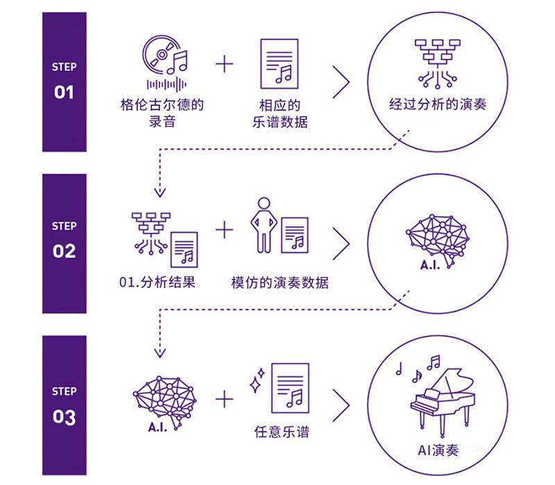 永乐国际F66Dear Glenn项目将于奥地利电子艺术节亮相人工智能系统，再现传奇钢琴家格伦古尔德的风格