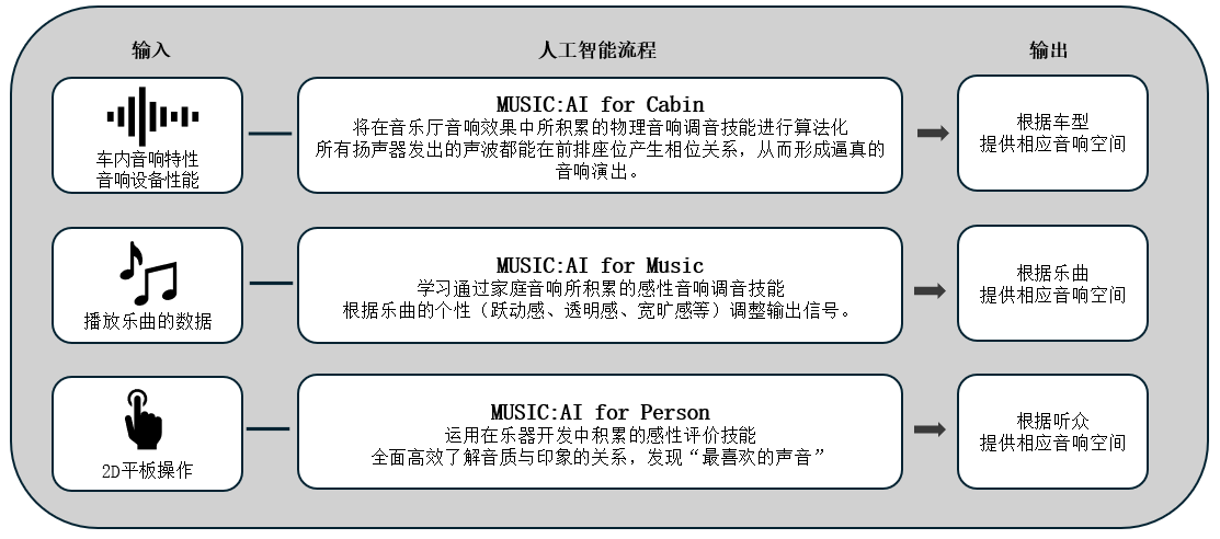 利用人工智能优化车载音响效果的「Music:AI」技术，搭载于高端车载功放和智能座舱